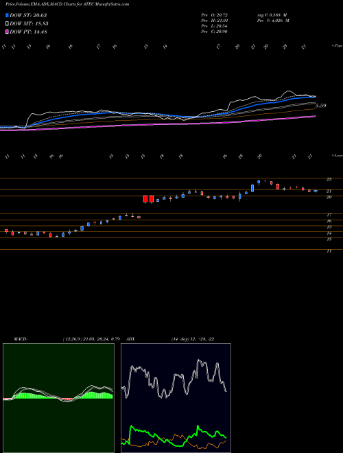 MACD charts various settings share ATEC Alphatec Holdings, Inc. USA Stock exchange 