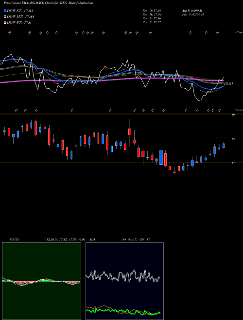 Munafa A10 Networks, Inc. (ATEN) stock tips, volume analysis, indicator analysis [intraday, positional] for today and tomorrow