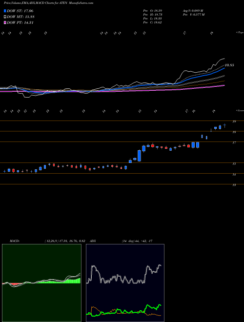 MACD charts various settings share ATEN A10 Networks, Inc. USA Stock exchange 