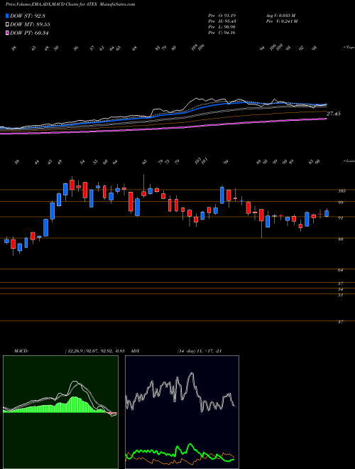 Munafa  (ATEX) stock tips, volume analysis, indicator analysis [intraday, positional] for today and tomorrow