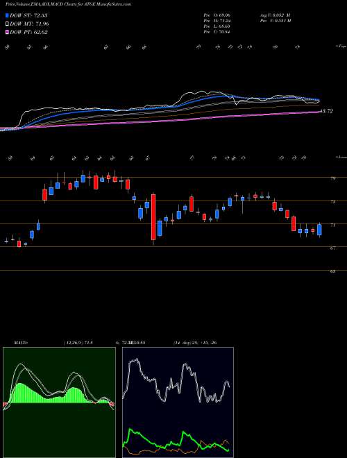 Munafa Adtalem Global Education Inc. (ATGE) stock tips, volume analysis, indicator analysis [intraday, positional] for today and tomorrow