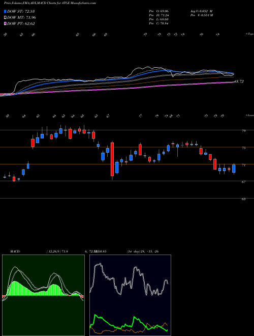 MACD charts various settings share ATGE Adtalem Global Education Inc. USA Stock exchange 