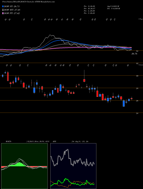 Munafa Autohome Inc. (ATHM) stock tips, volume analysis, indicator analysis [intraday, positional] for today and tomorrow