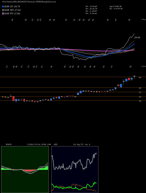 MACD charts various settings share ATHM Autohome Inc. USA Stock exchange 