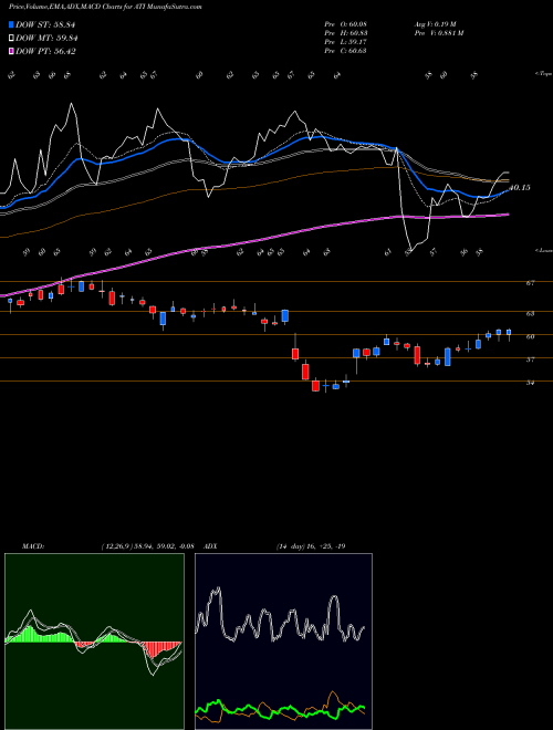 Munafa Allegheny Technologies Incorporated (ATI) stock tips, volume analysis, indicator analysis [intraday, positional] for today and tomorrow