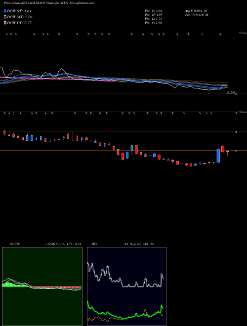 Munafa  (ATLN) stock tips, volume analysis, indicator analysis [intraday, positional] for today and tomorrow