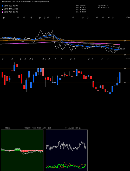 Munafa Ames National Corporation (ATLO) stock tips, volume analysis, indicator analysis [intraday, positional] for today and tomorrow