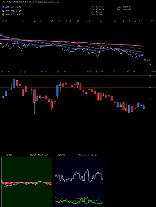 MACD charts various settings share ATLO Ames National Corporation USA Stock exchange 