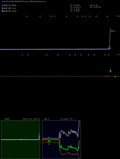 Munafa  (ATMC) stock tips, volume analysis, indicator analysis [intraday, positional] for today and tomorrow