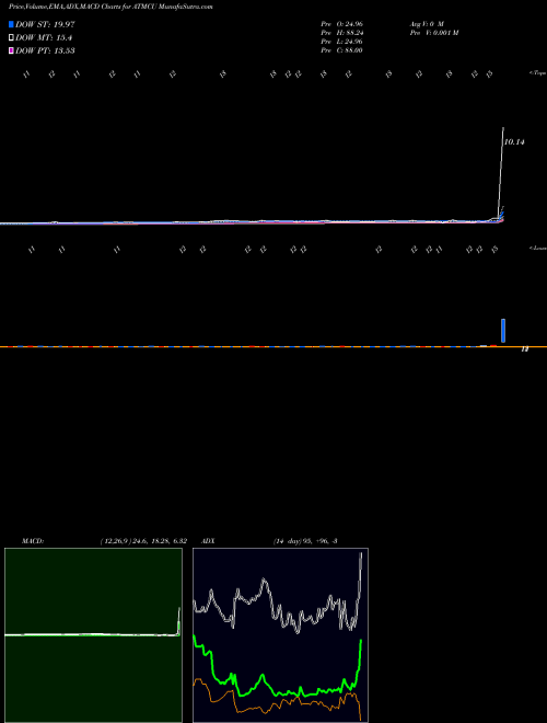 Munafa  (ATMCU) stock tips, volume analysis, indicator analysis [intraday, positional] for today and tomorrow