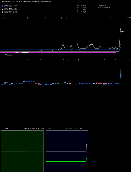 Munafa  (ATMCW) stock tips, volume analysis, indicator analysis [intraday, positional] for today and tomorrow