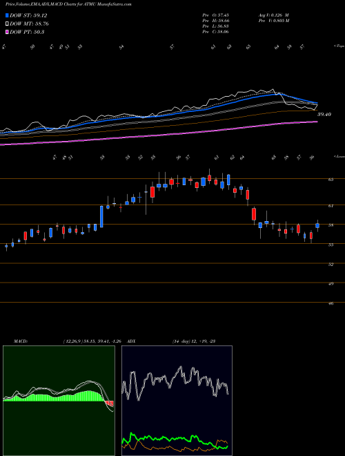 Munafa  (ATMU) stock tips, volume analysis, indicator analysis [intraday, positional] for today and tomorrow