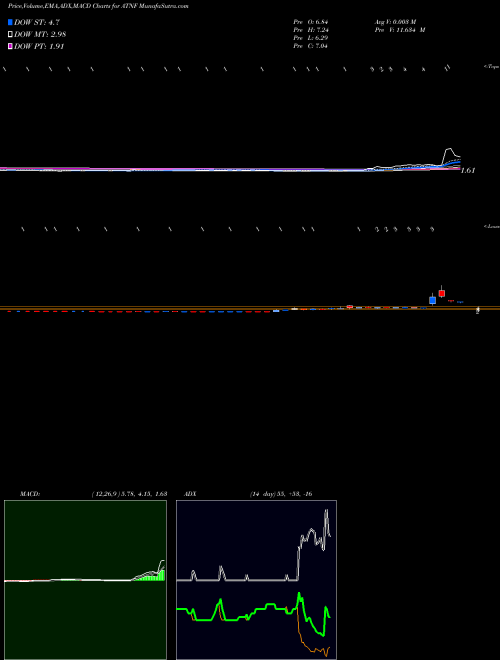 Munafa  (ATNF) stock tips, volume analysis, indicator analysis [intraday, positional] for today and tomorrow
