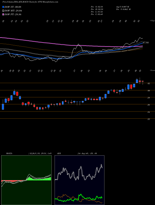 Munafa ATN International, Inc. (ATNI) stock tips, volume analysis, indicator analysis [intraday, positional] for today and tomorrow