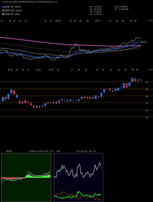 MACD charts various settings share ATNI ATN International, Inc. USA Stock exchange 