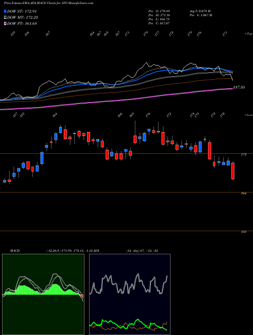 Munafa Atmos Energy Corporation (ATO) stock tips, volume analysis, indicator analysis [intraday, positional] for today and tomorrow