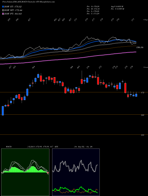 MACD charts various settings share ATO Atmos Energy Corporation USA Stock exchange 