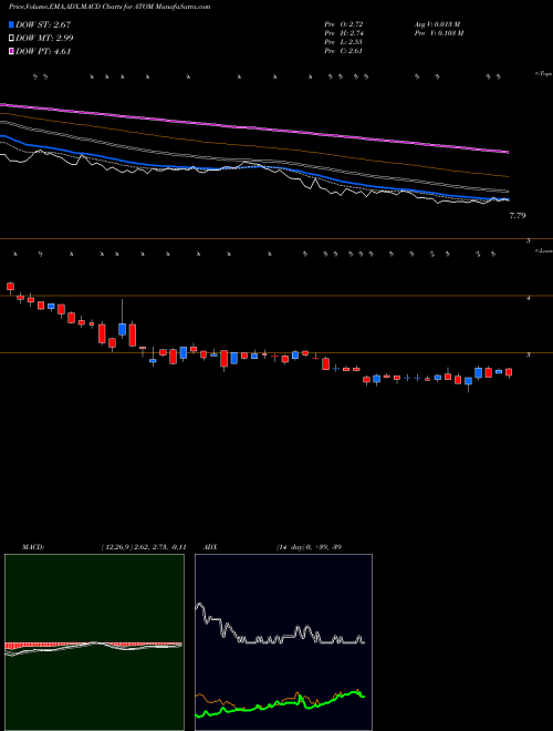 Munafa Atomera Incorporated (ATOM) stock tips, volume analysis, indicator analysis [intraday, positional] for today and tomorrow