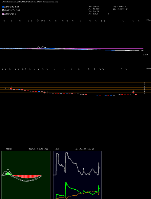 Munafa  (ATON) stock tips, volume analysis, indicator analysis [intraday, positional] for today and tomorrow