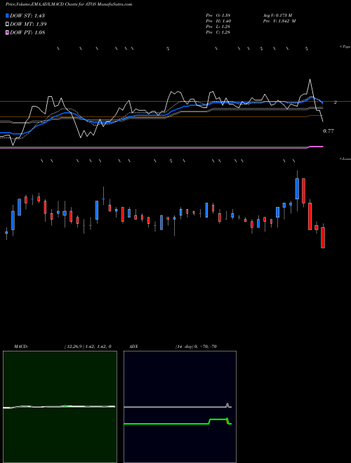 Munafa Atossa Genetics Inc. (ATOS) stock tips, volume analysis, indicator analysis [intraday, positional] for today and tomorrow