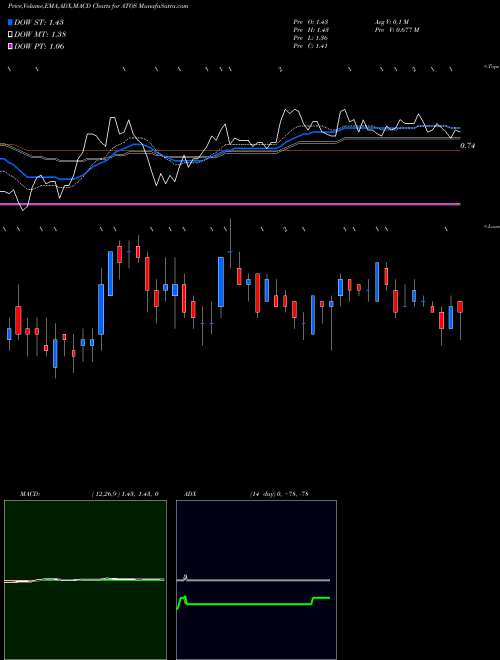 MACD charts various settings share ATOS Atossa Genetics Inc. USA Stock exchange 