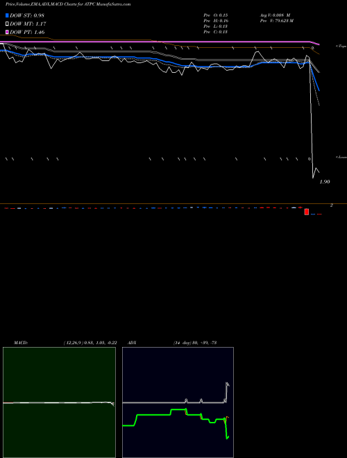 Munafa  (ATPC) stock tips, volume analysis, indicator analysis [intraday, positional] for today and tomorrow