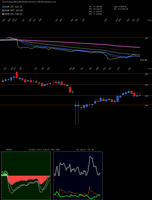 Munafa AptarGroup, Inc. (ATR) stock tips, volume analysis, indicator analysis [intraday, positional] for today and tomorrow