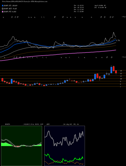 Munafa Atara Biotherapeutics, Inc. (ATRA) stock tips, volume analysis, indicator analysis [intraday, positional] for today and tomorrow