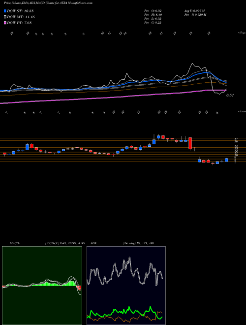 MACD charts various settings share ATRA Atara Biotherapeutics, Inc. USA Stock exchange 