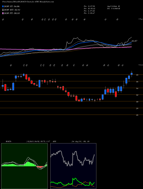 Munafa AtriCure, Inc. (ATRC) stock tips, volume analysis, indicator analysis [intraday, positional] for today and tomorrow