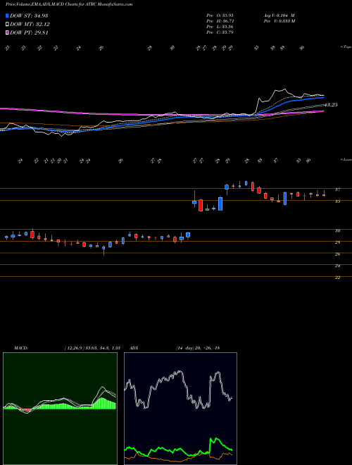 MACD charts various settings share ATRC AtriCure, Inc. USA Stock exchange 