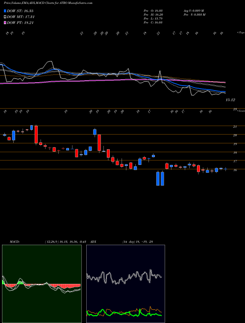 Munafa Astronics Corporation (ATRO) stock tips, volume analysis, indicator analysis [intraday, positional] for today and tomorrow