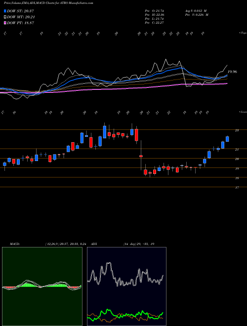 MACD charts various settings share ATRO Astronics Corporation USA Stock exchange 