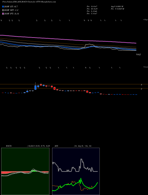 Munafa Atento S.A. (ATTO) stock tips, volume analysis, indicator analysis [intraday, positional] for today and tomorrow