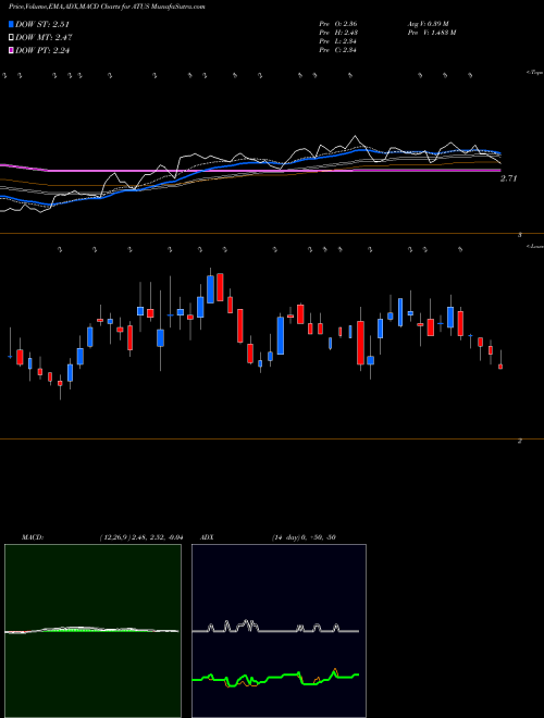 Munafa Altice USA, Inc. (ATUS) stock tips, volume analysis, indicator analysis [intraday, positional] for today and tomorrow