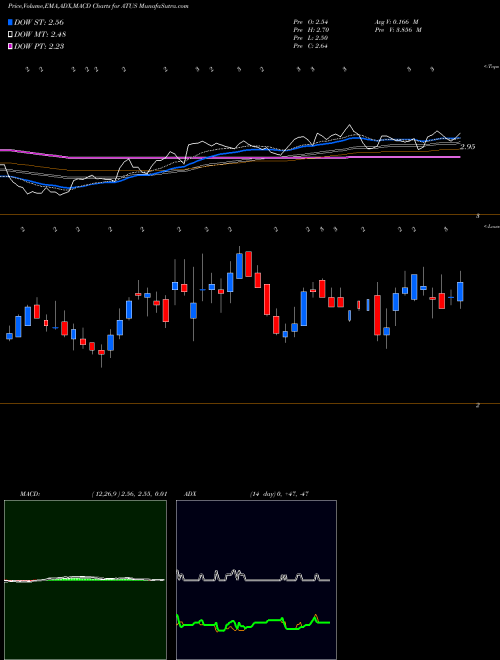 MACD charts various settings share ATUS Altice USA, Inc. USA Stock exchange 