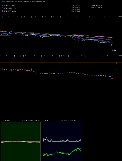 MACD charts various settings share ATXI Avenue Therapeutics, Inc. USA Stock exchange 