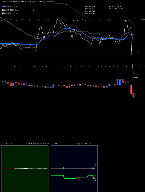 Munafa  (ATYR) stock tips, volume analysis, indicator analysis [intraday, positional] for today and tomorrow
