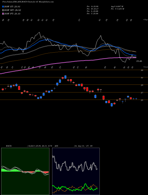 Munafa AngloGold Ashanti Limited (AU) stock tips, volume analysis, indicator analysis [intraday, positional] for today and tomorrow