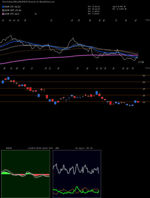 MACD charts various settings share AU AngloGold Ashanti Limited USA Stock exchange 