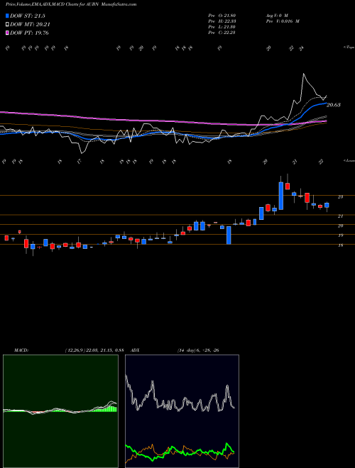 Munafa Auburn National Bancorporation, Inc. (AUBN) stock tips, volume analysis, indicator analysis [intraday, positional] for today and tomorrow