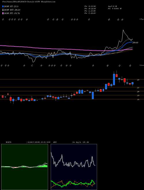 MACD charts various settings share AUBN Auburn National Bancorporation, Inc. USA Stock exchange 