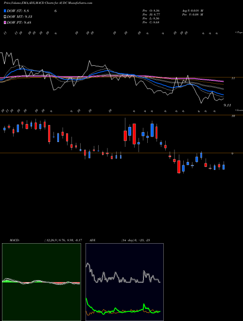 MACD charts various settings share AUDC AudioCodes Ltd. USA Stock exchange 