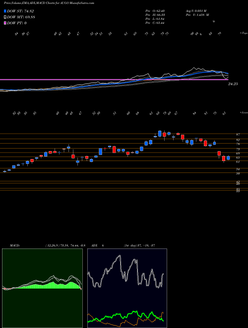 Munafa  (AUGO) stock tips, volume analysis, indicator analysis [intraday, positional] for today and tomorrow