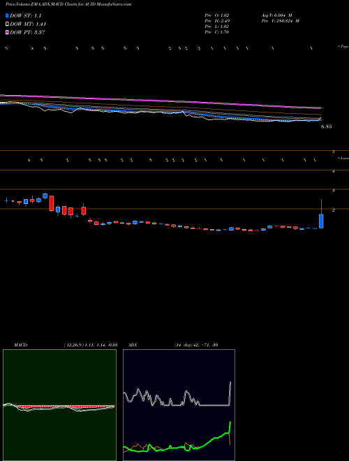 Munafa  (AUID) stock tips, volume analysis, indicator analysis [intraday, positional] for today and tomorrow