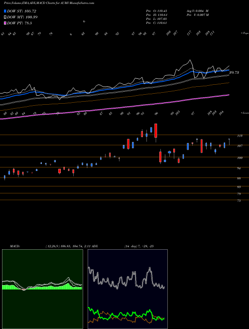 Munafa  (AUMI) stock tips, volume analysis, indicator analysis [intraday, positional] for today and tomorrow