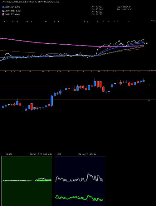 Munafa Aurinia Pharmaceuticals Inc (AUPH) stock tips, volume analysis, indicator analysis [intraday, positional] for today and tomorrow