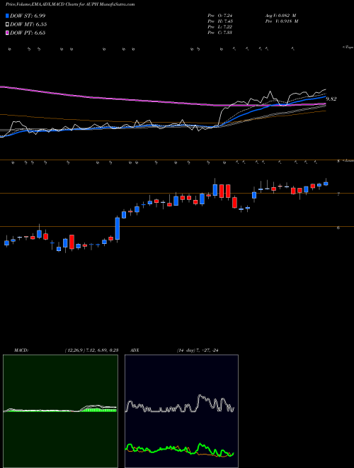 MACD charts various settings share AUPH Aurinia Pharmaceuticals Inc USA Stock exchange 