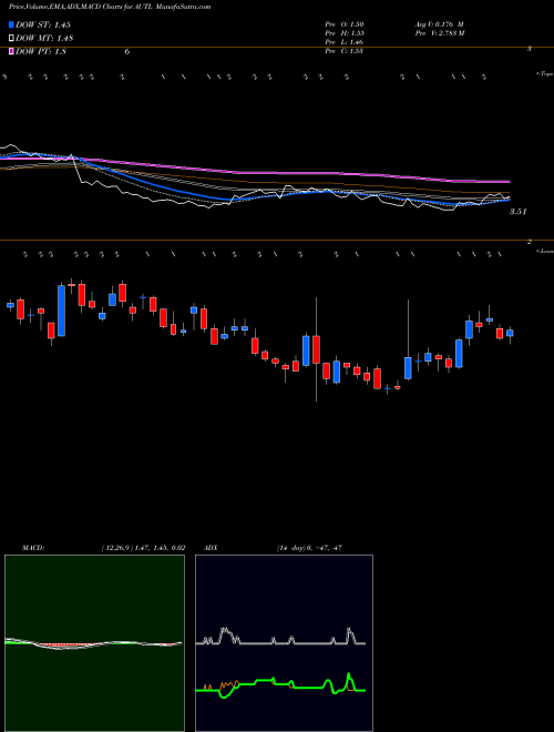 Munafa Autolus Therapeutics plc (AUTL) stock tips, volume analysis, indicator analysis [intraday, positional] for today and tomorrow
