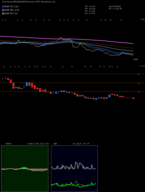 MACD charts various settings share AUTL Autolus Therapeutics Plc USA Stock exchange 